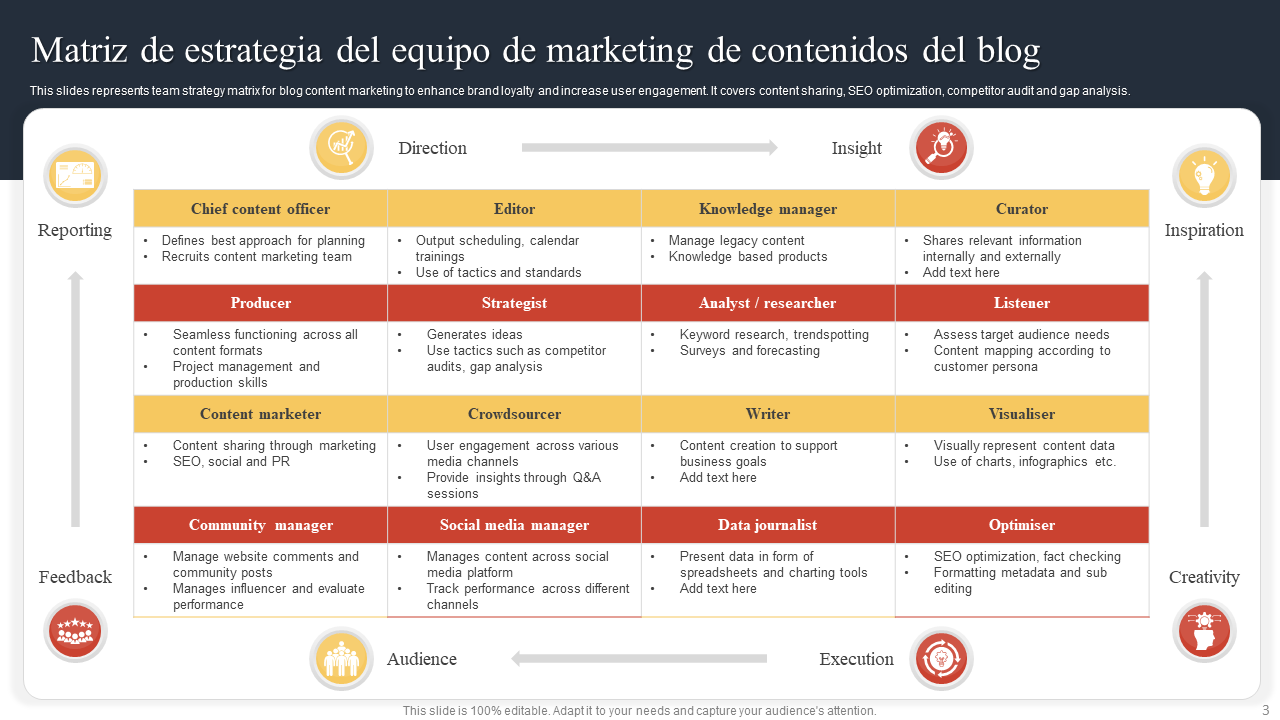  Matriz de estrategia del equipo de marketing de contenidos del blog