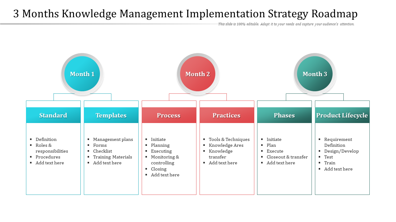 3 Months Knowledge Management Implementation Strategy Roadmap