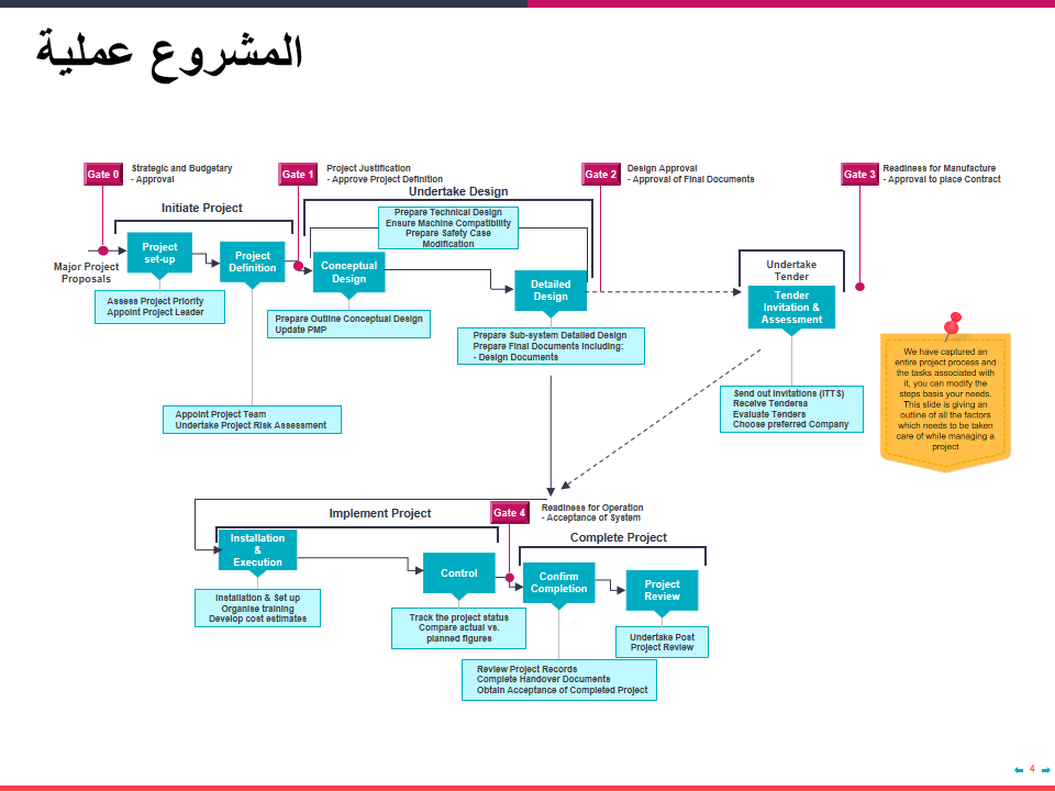 عملية المشروع
