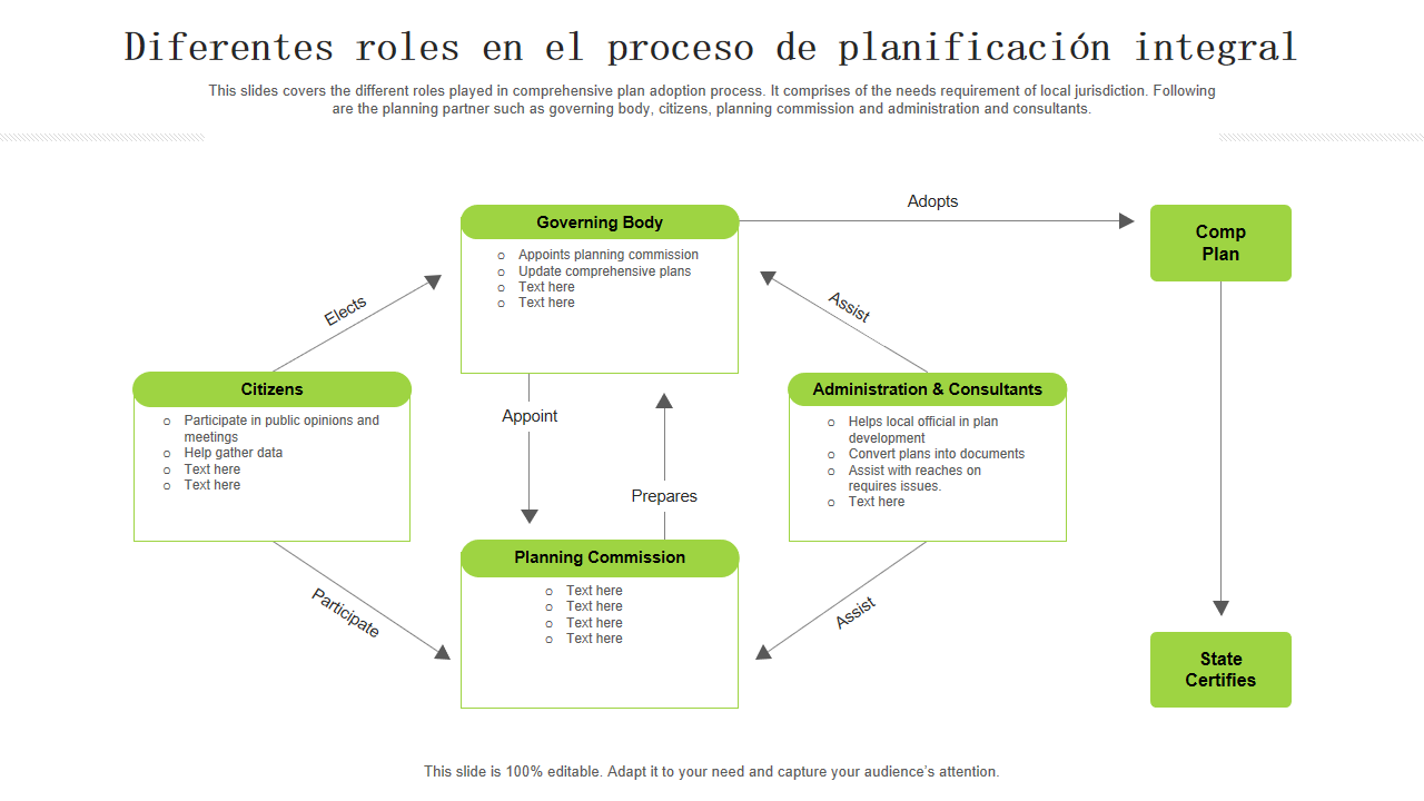 Diferentes roles en el proceso de planificaci&oacute;n integral