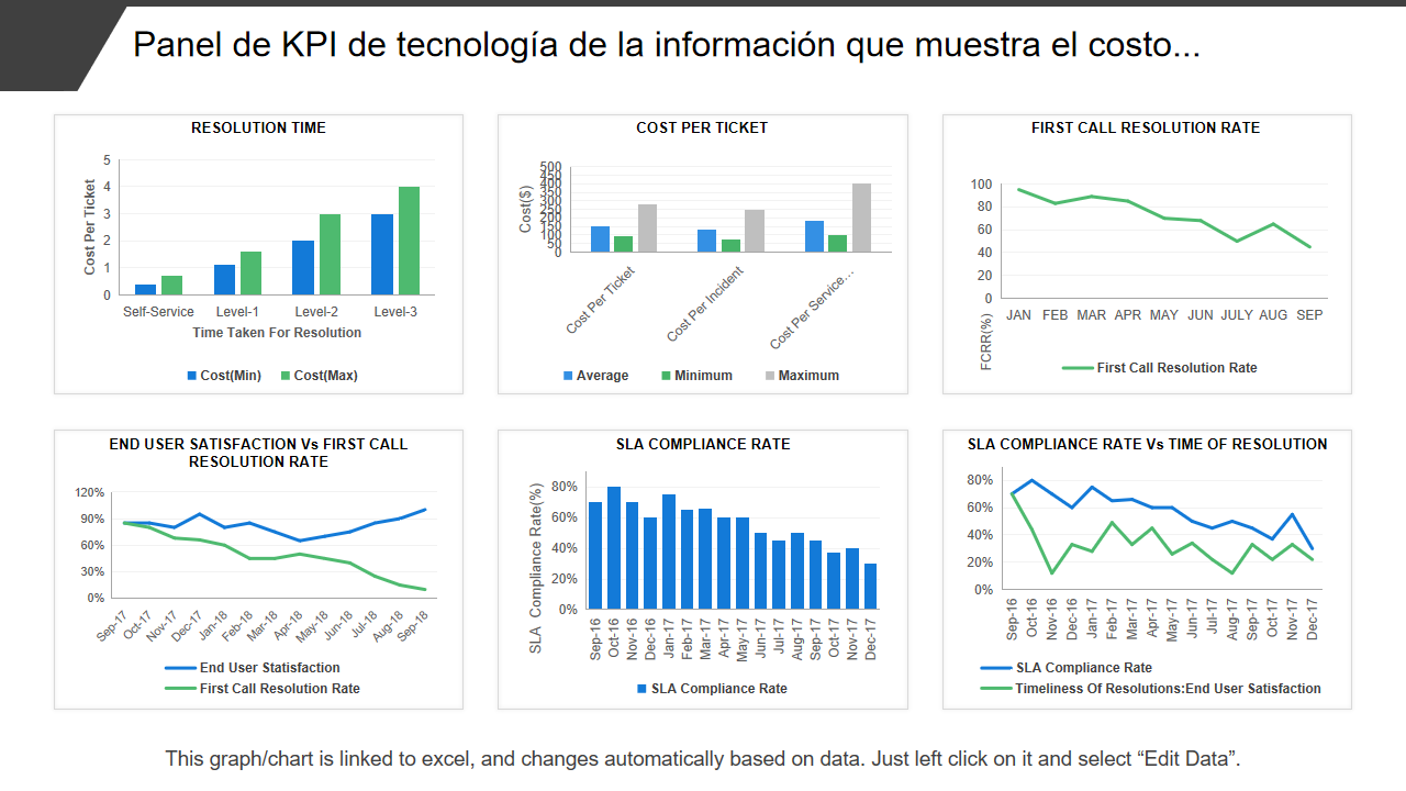 Panel de KPI de tecnología de la información que muestra el costo.. Panel de KPI de tecnología de la información que muestra el costo..