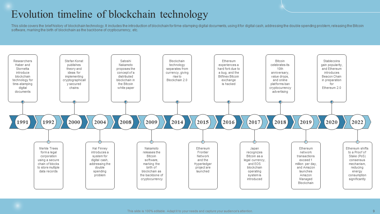 Evolution Timeline of Blockchain Technology