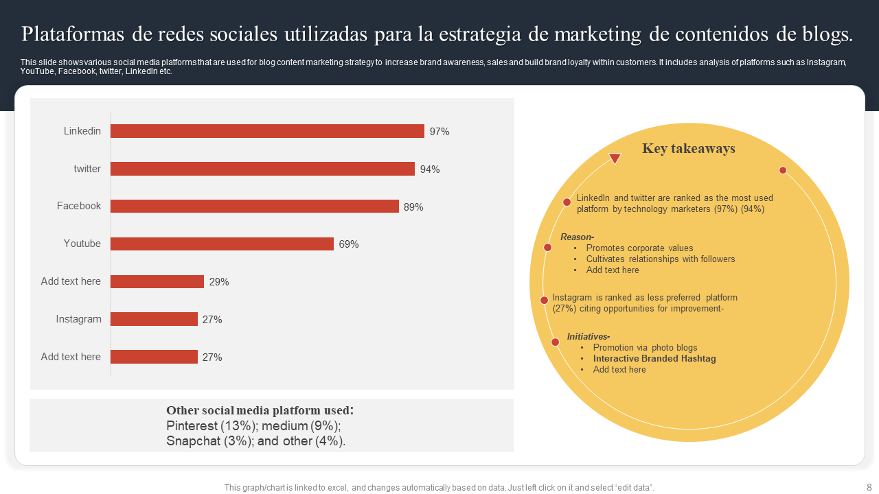  Plataformas de redes sociales utilizadas para la estrategia de marketing de contenidos de blogs.