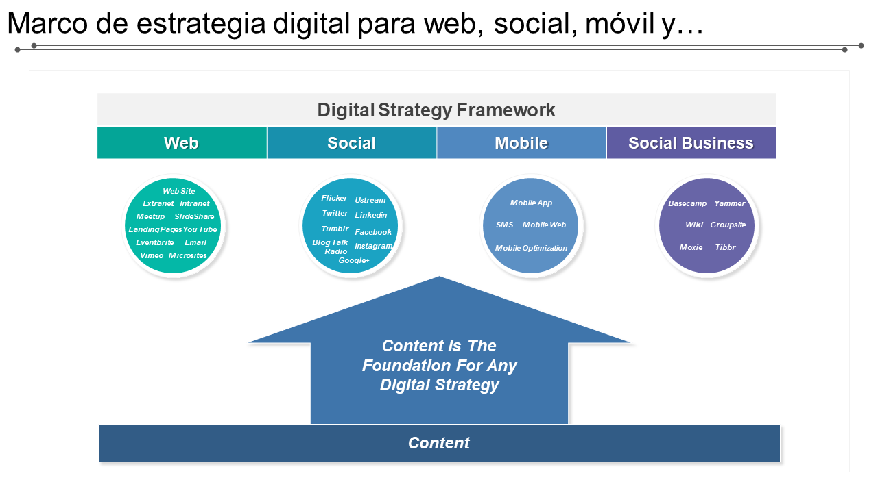 Marco de estrategia digital para web, social, móvil y… Marco de estrategia digital para web, social, móvil y…