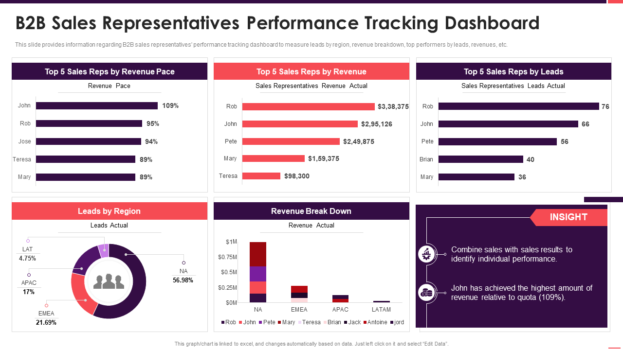 B2B Sales Representatives Performance Tracking Dashboard