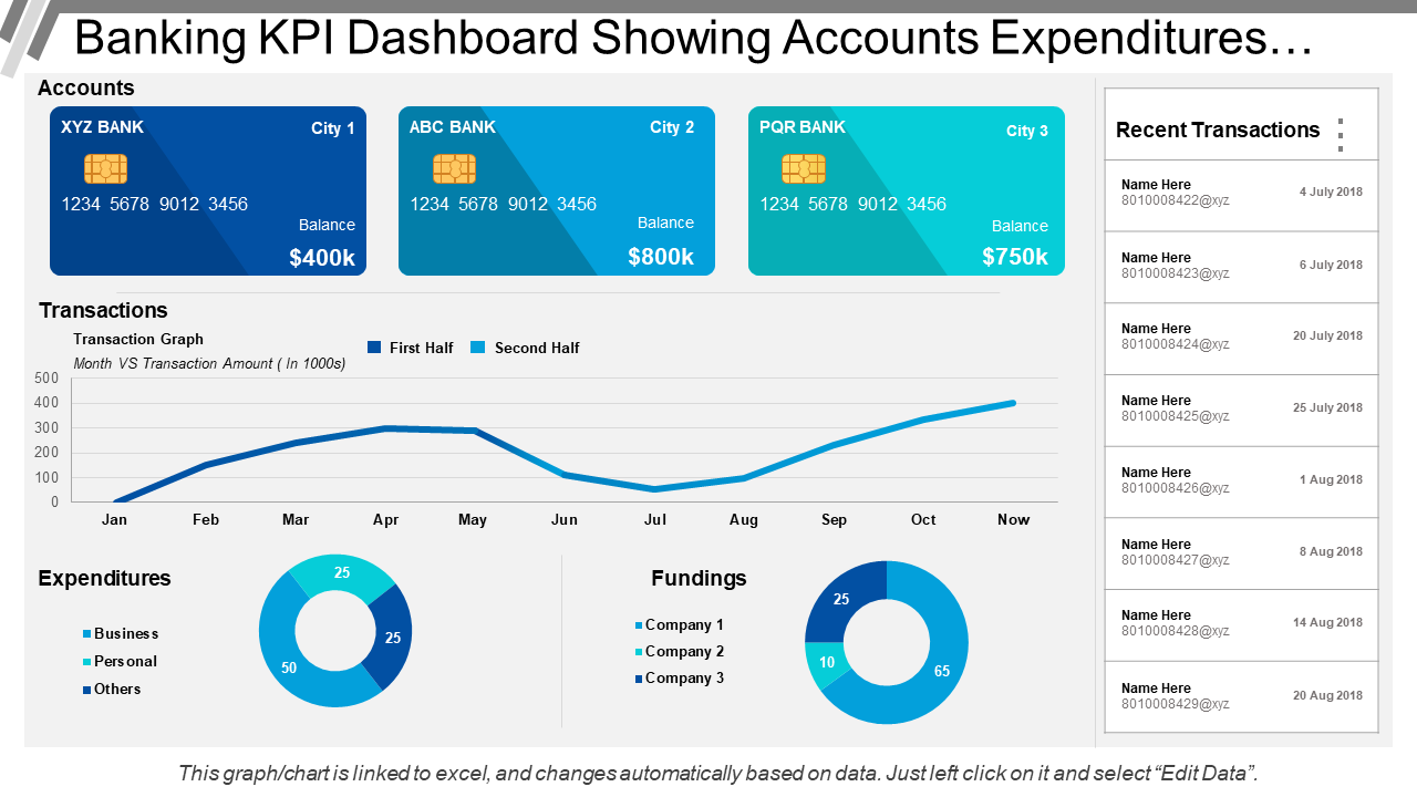 Banking KPI Dashboard Showing Accounts Expenditures…