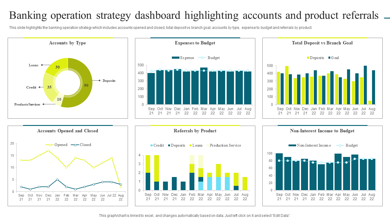 Banking operation strategy dashboard highlighting accounts and product referrals
