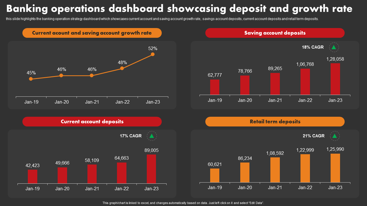 Banking operations dashboard showcasing deposit and growth rate