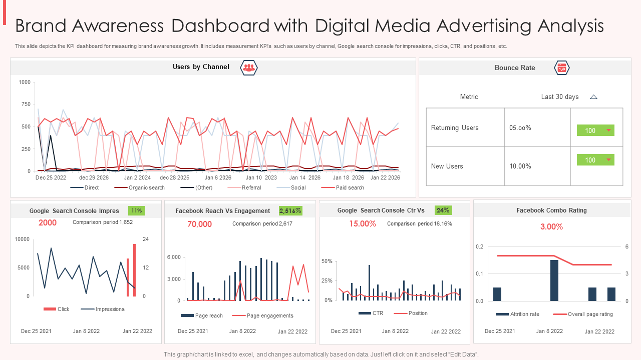 Brand Awareness Dashboard with Digital Media Advertising Analysis