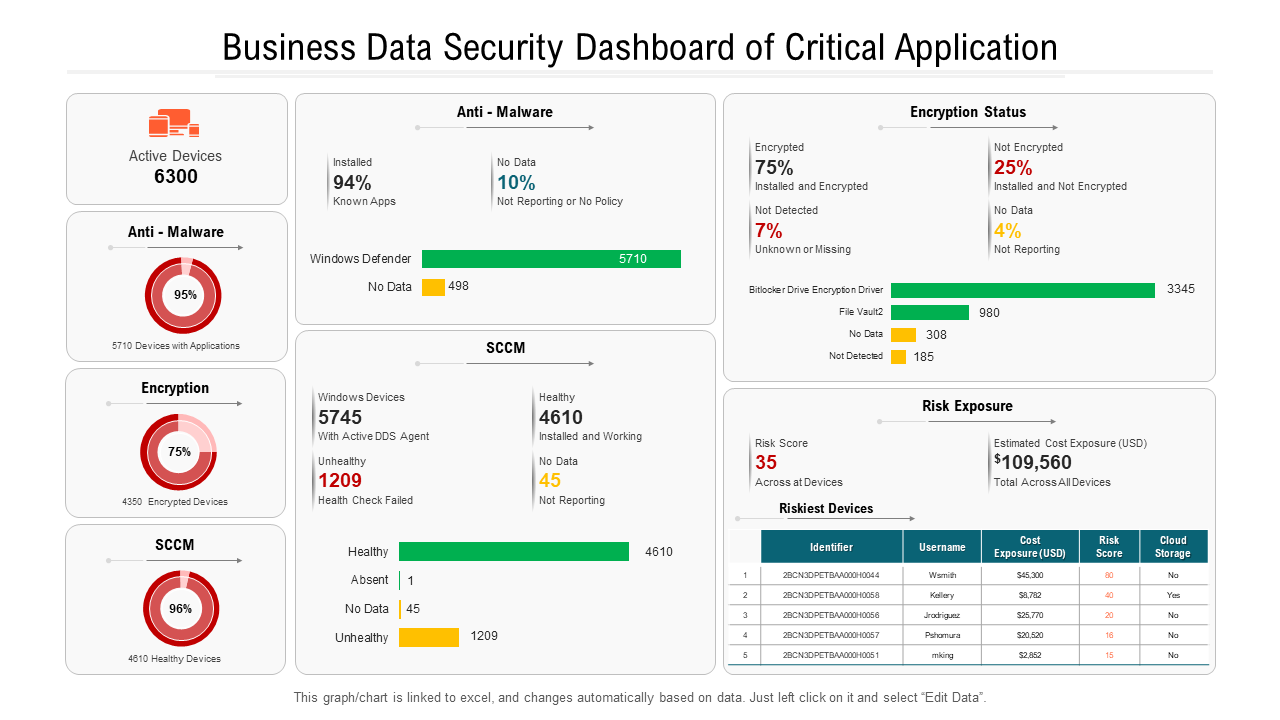 Business Data Security Dashboard of Critical Application