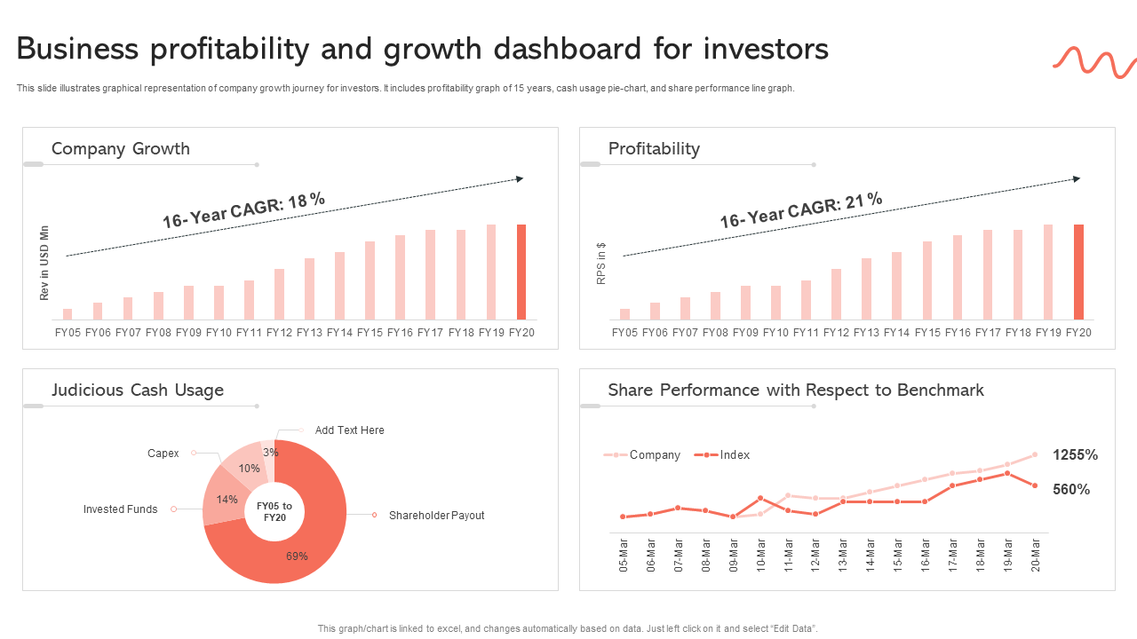 Business profitability and growth dashboard for investors