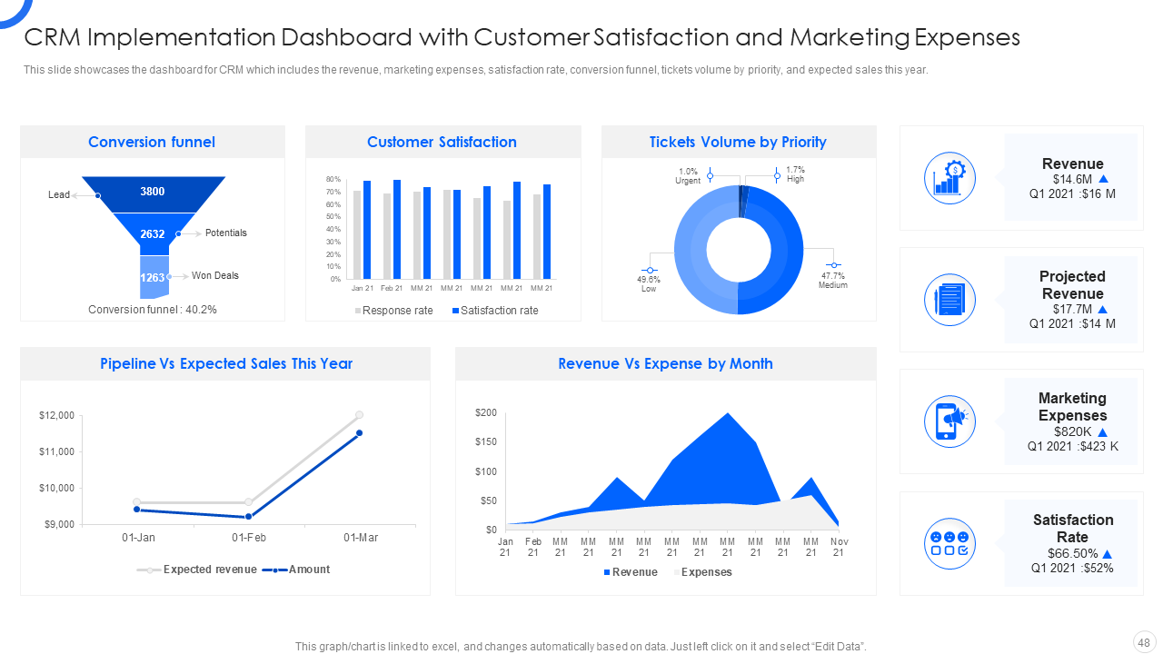 CRM Implementation Dashboard with Customer Satisfaction and Marketing Expenses