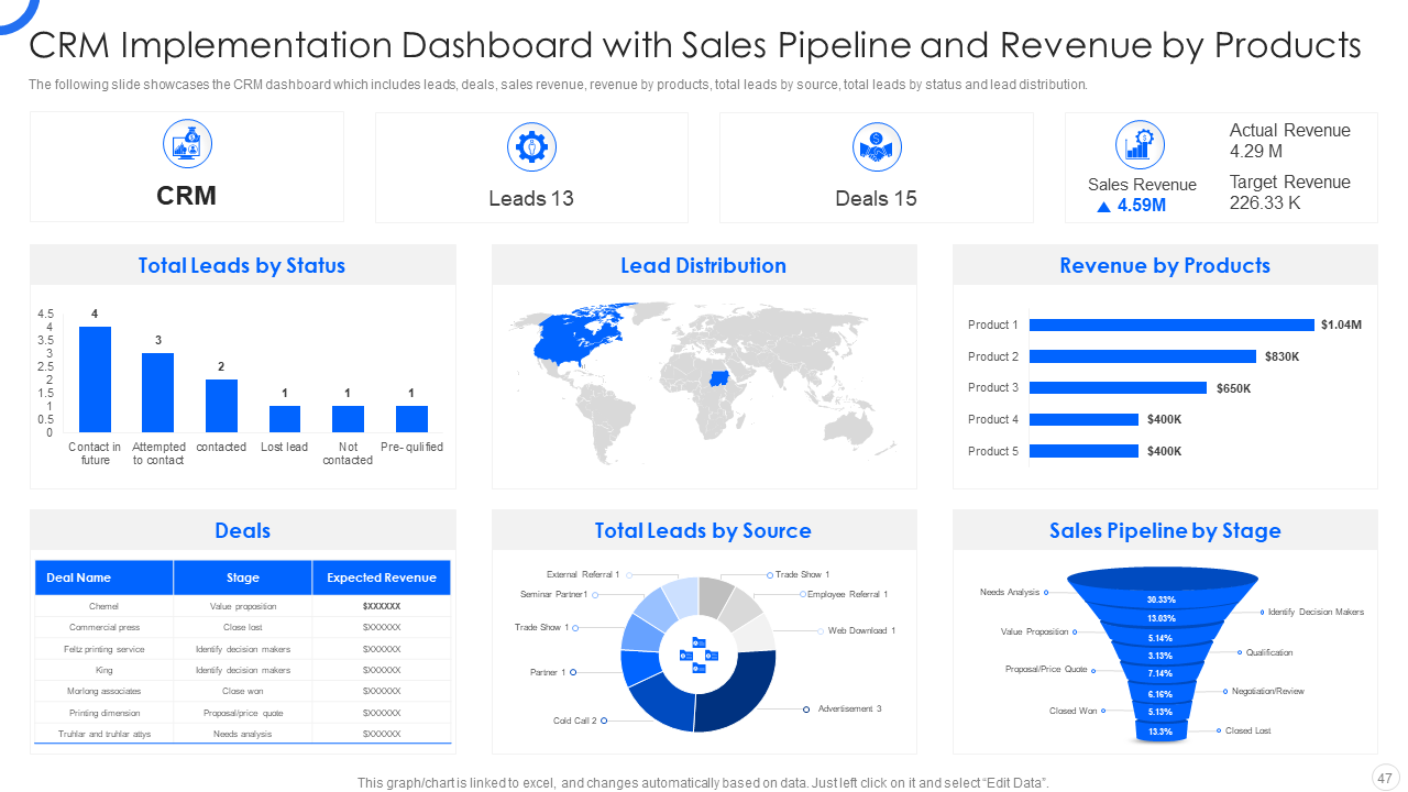 CRM Implementation Dashboard with Sales Pipeline and Revenue by Products
