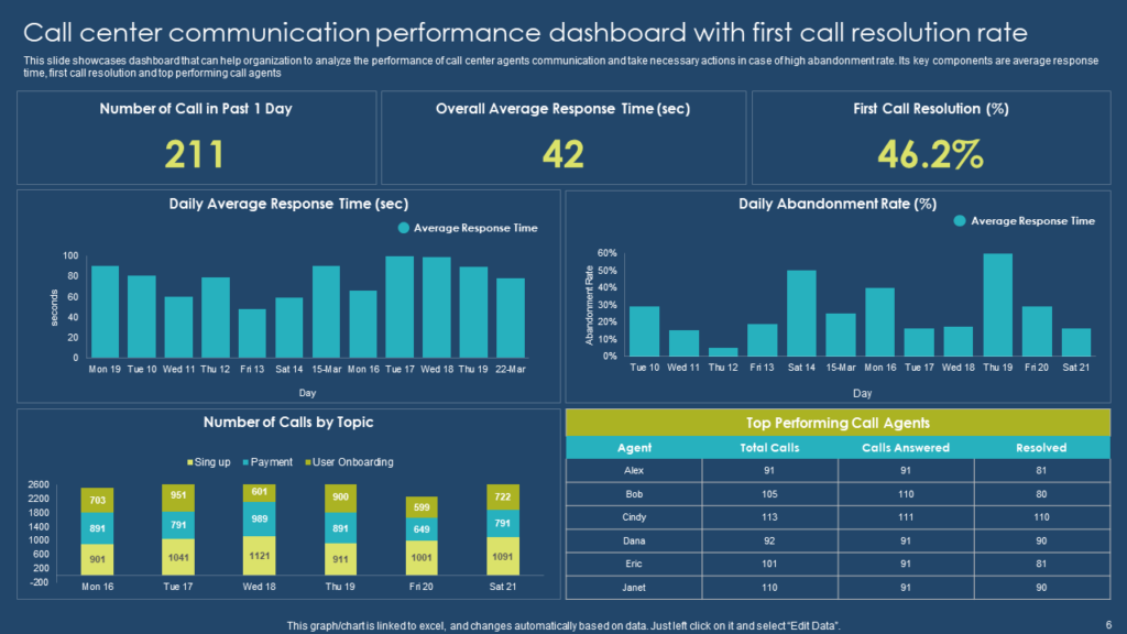 Call Center Communication Performance Dashboard Template
