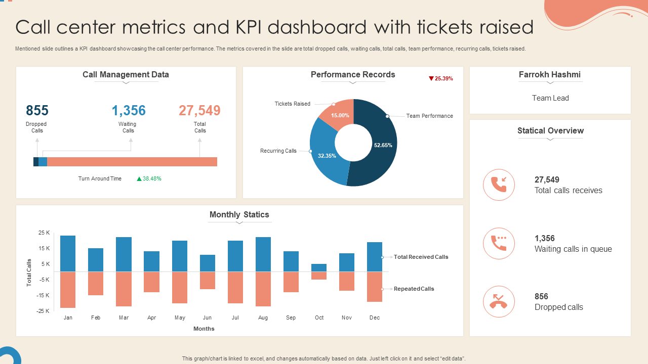 Call center metrics and KPI dashboard with tickets raised