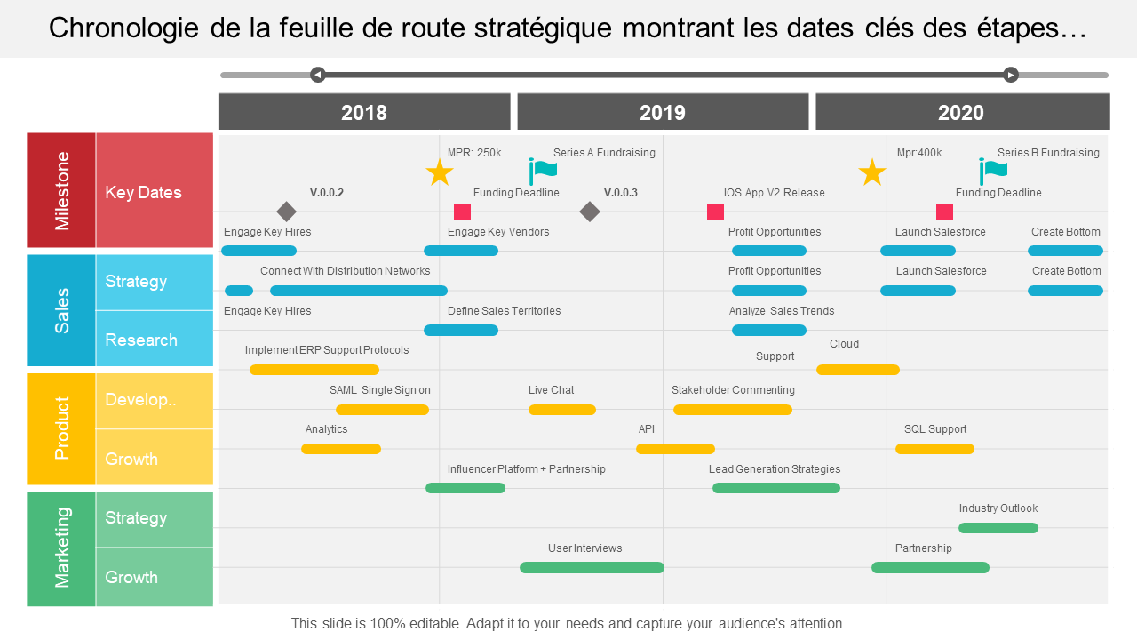 Chronologie de la feuille de route stratégique montrant les dates clés des étapes… Chronologie de la feuille de route stratégique montrant les dates clés des étapes…