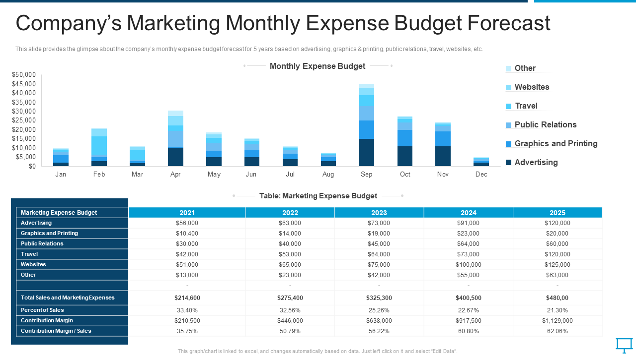 Company’s Marketing Monthly Expense Budget Forecast