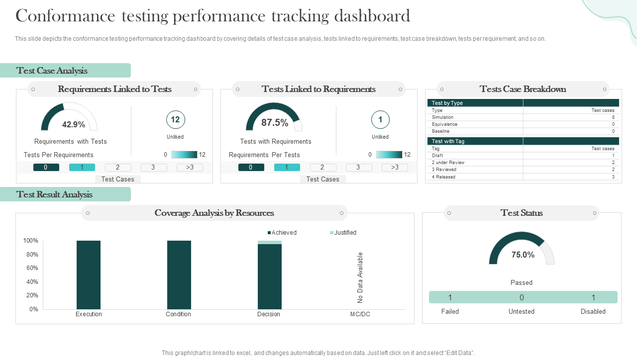 Conformance testing performance tracking dashboard