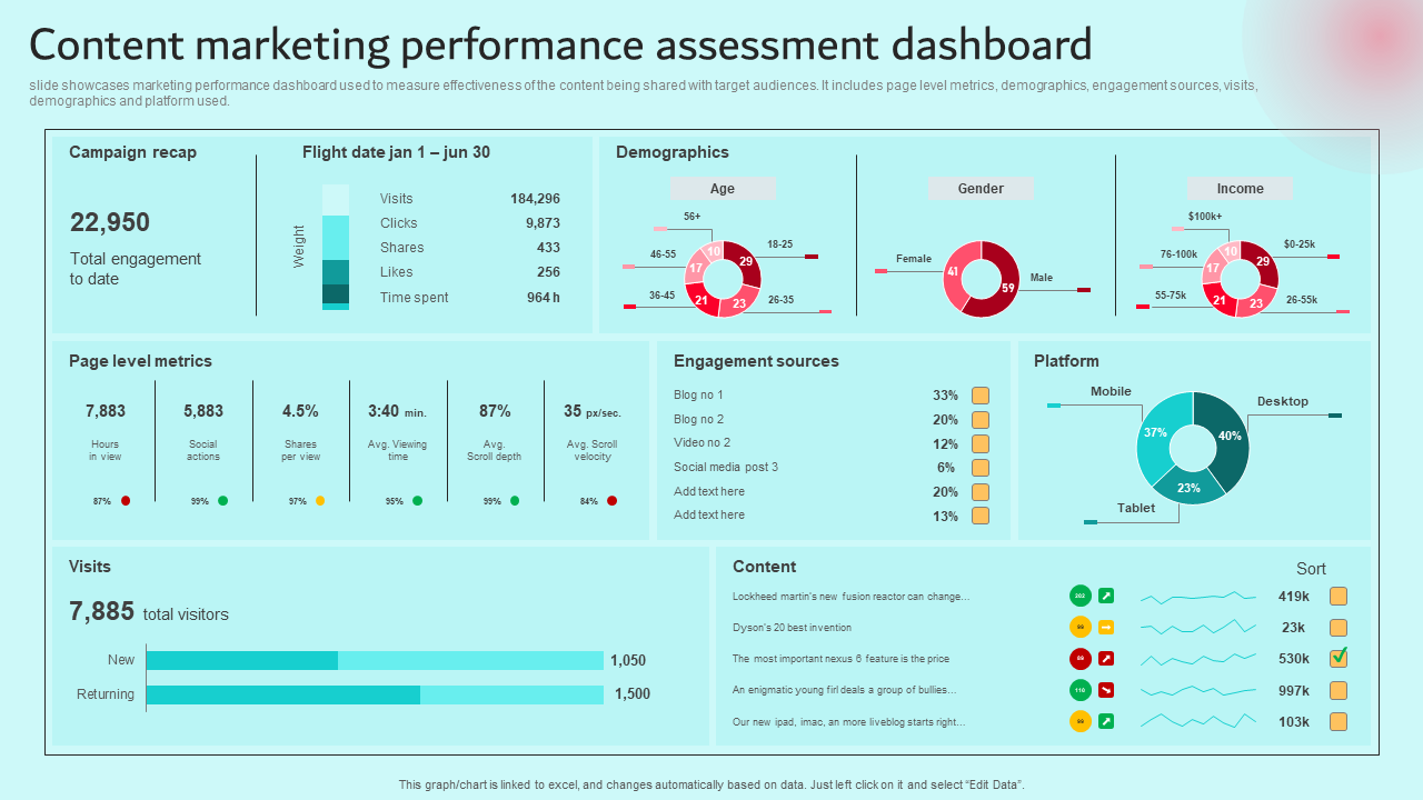 Content Markting Performance Assessment Dashboard