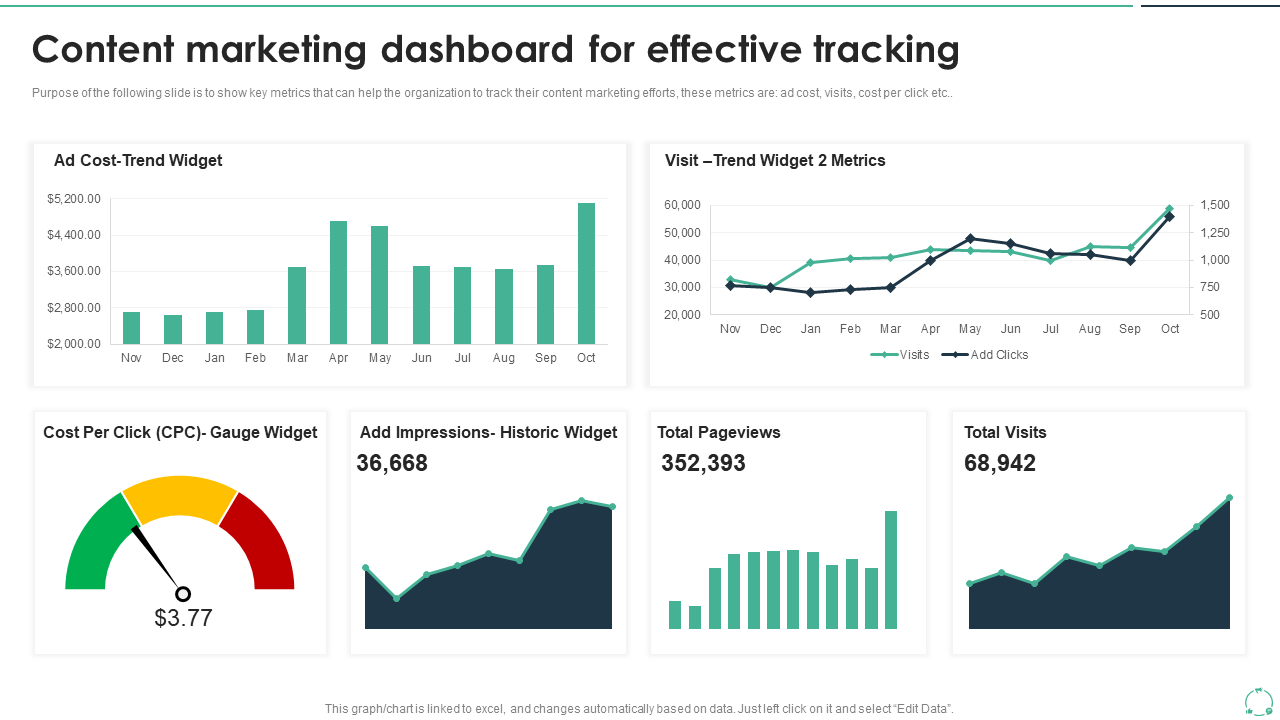 Content marketing dashboard for effective tracking