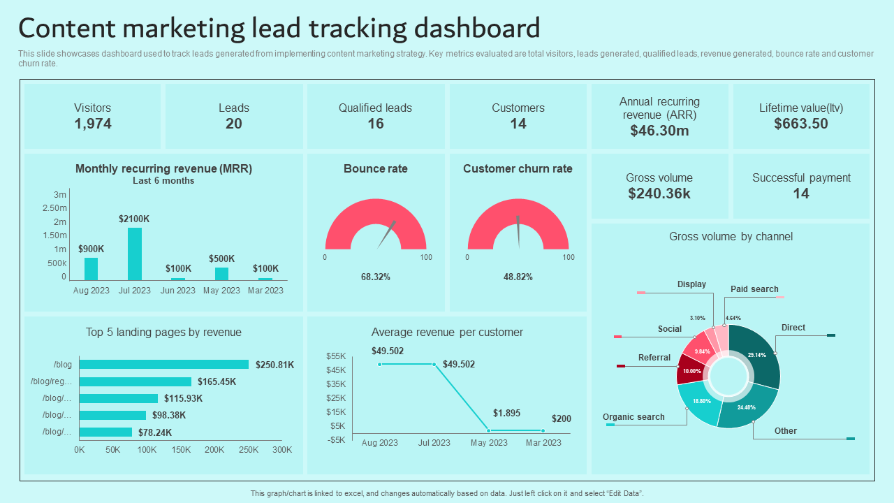 Content marketing lead tracking dashboard