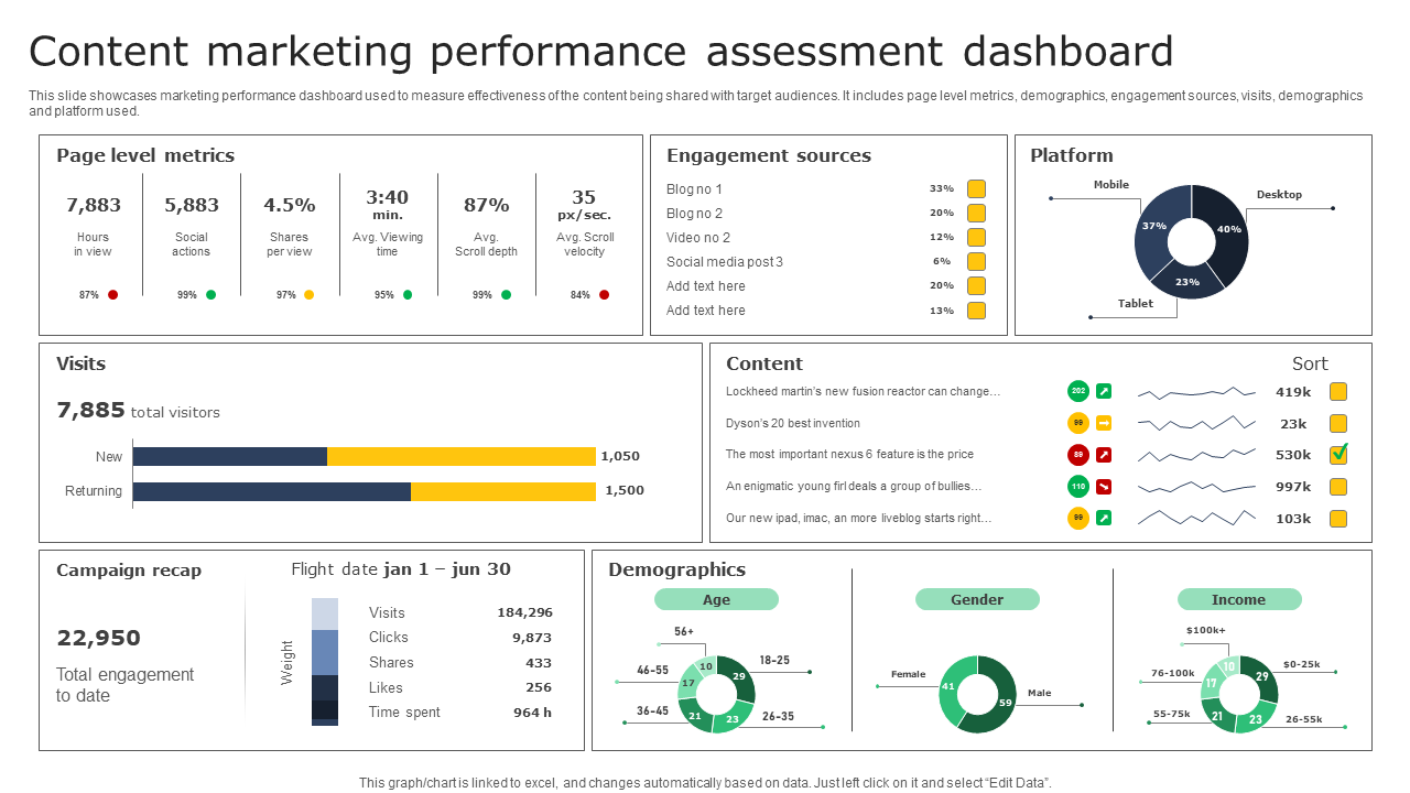 Content marketing performance assessment dashboard