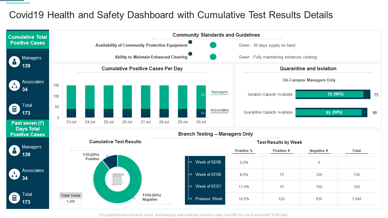 Covid19 Health and Safety Dashboard with Cumulative Test Results Details