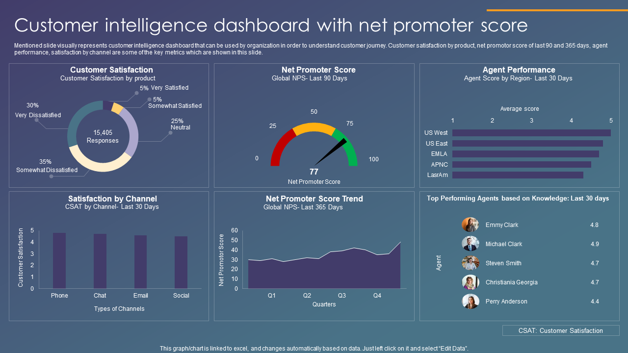 Customer intelligence dashboard with net promoter score