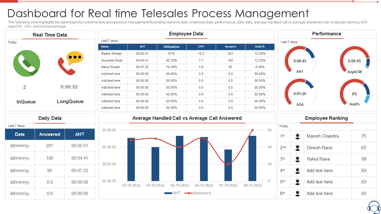 Dashboard for Real time Telesales Process Management