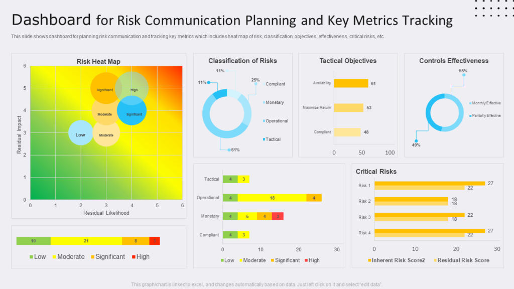 Dashboard for Risk Communication Planning Template