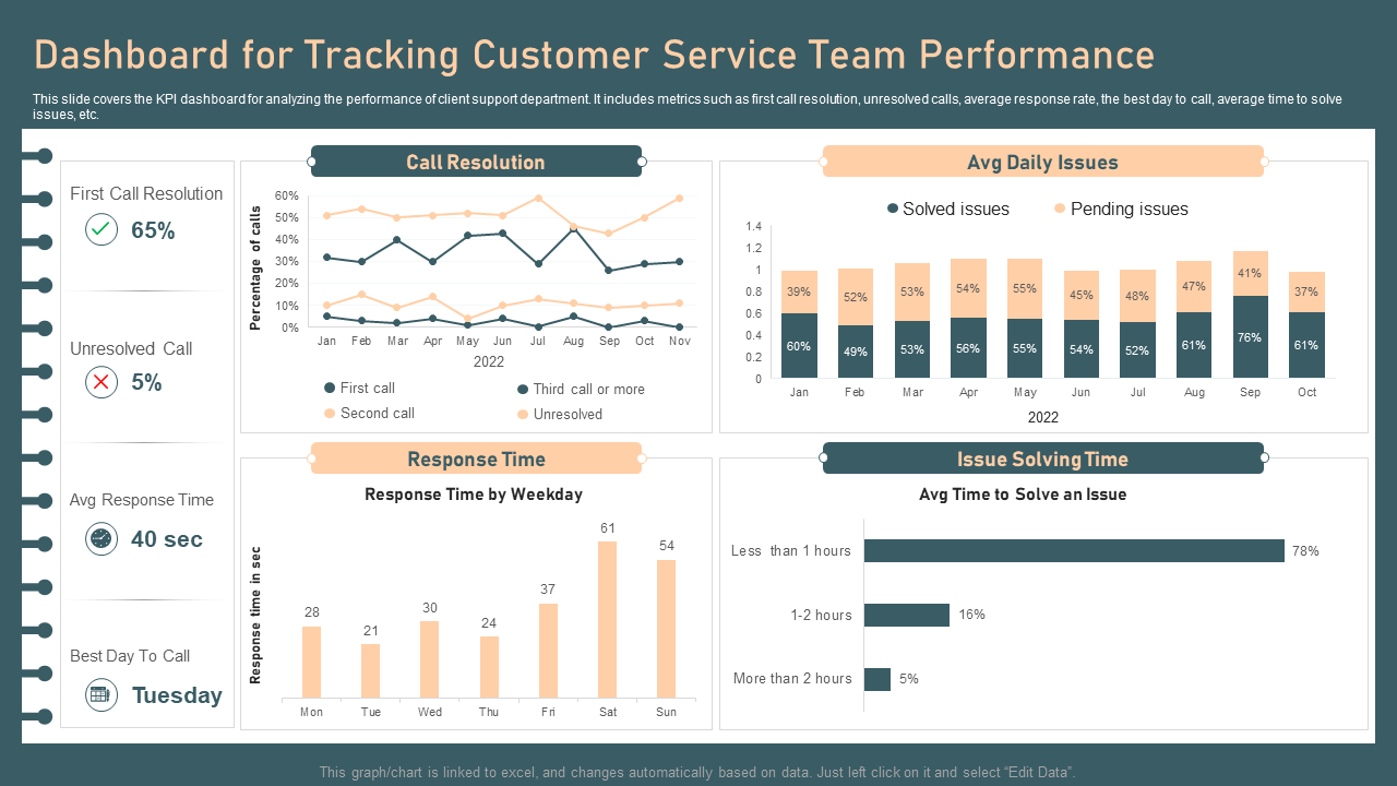 Dashboard for Tracking Customer Service Team Performance