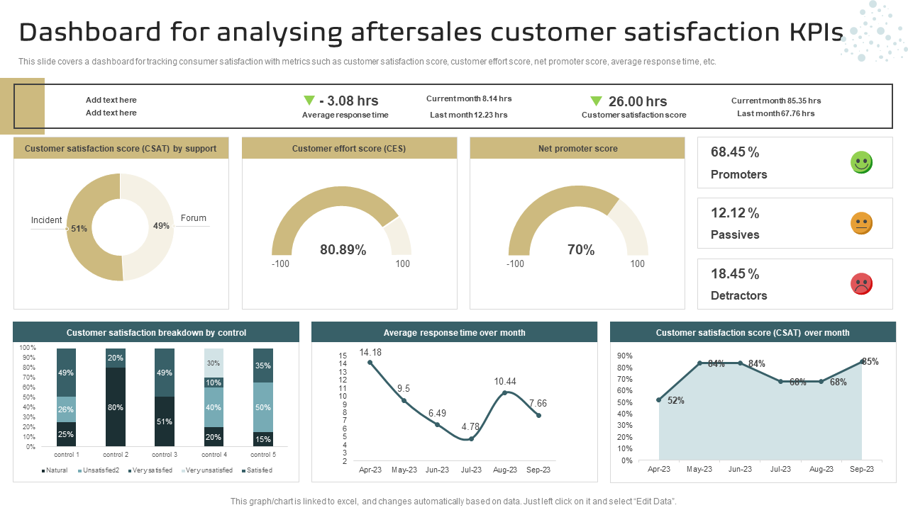 Dashboard for analysing aftersales customer satisfaction KPIs