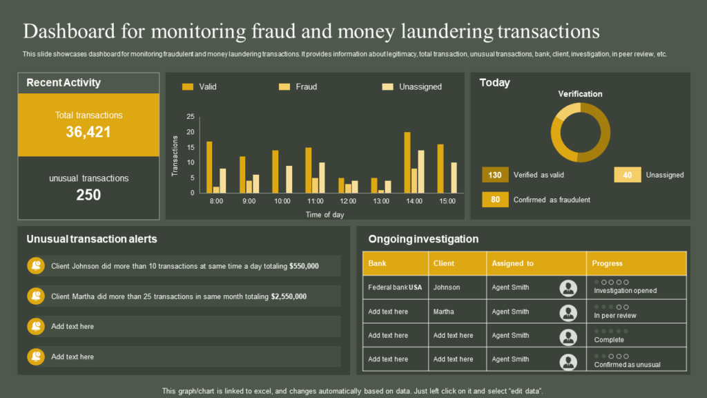 Dashboard for monitoring fraud and money laundering transactions