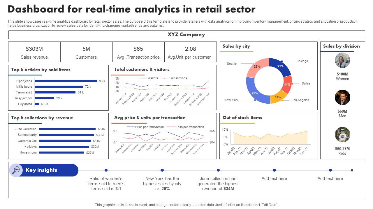Dashboard for real-time analytics in retail sector