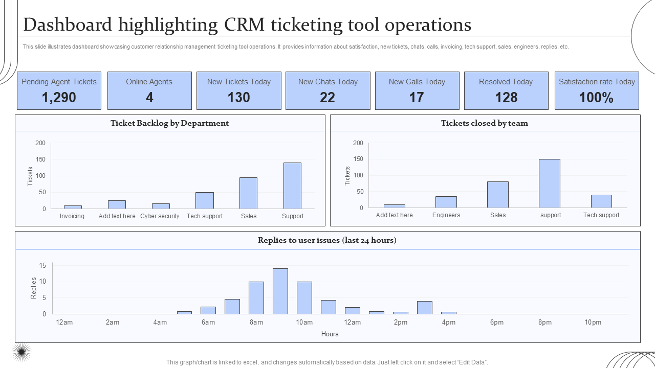 Dashboard highlighting CRM ticketing tool operations