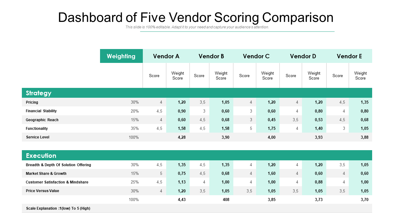 Dashboard of Five Vendor Scoring Comparison