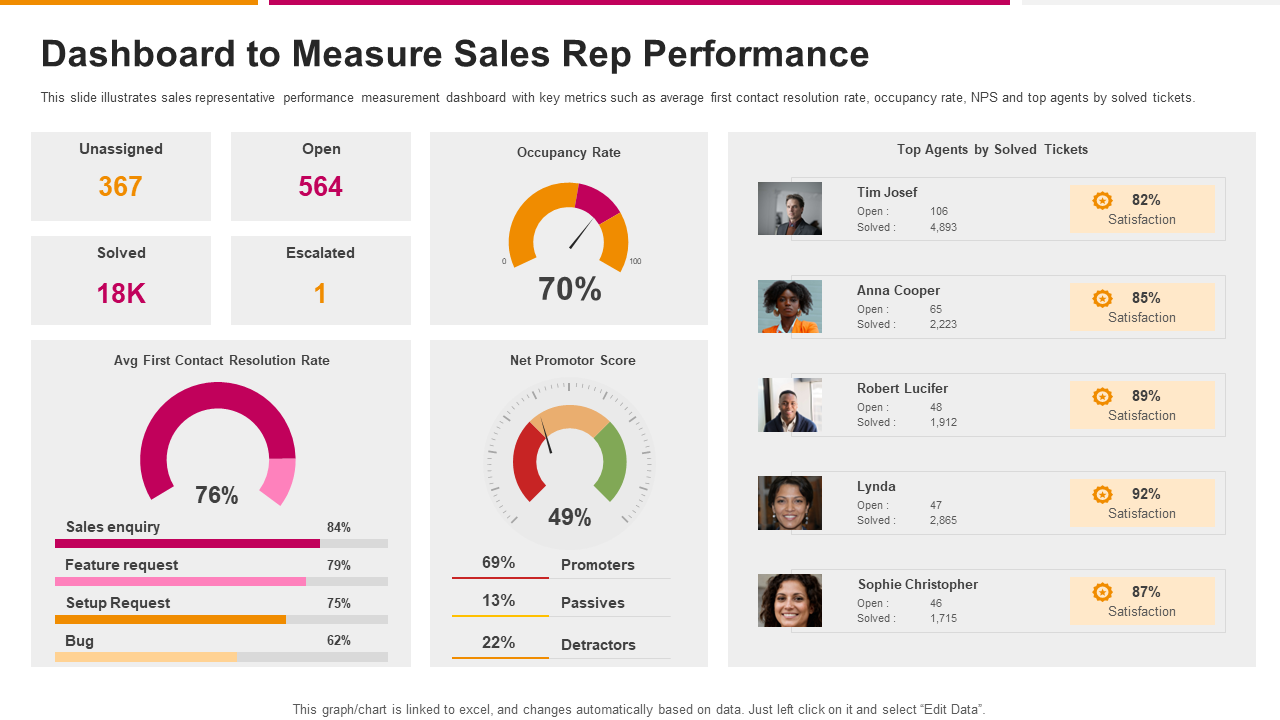 Dashboard to Measure Sales Rep Performance