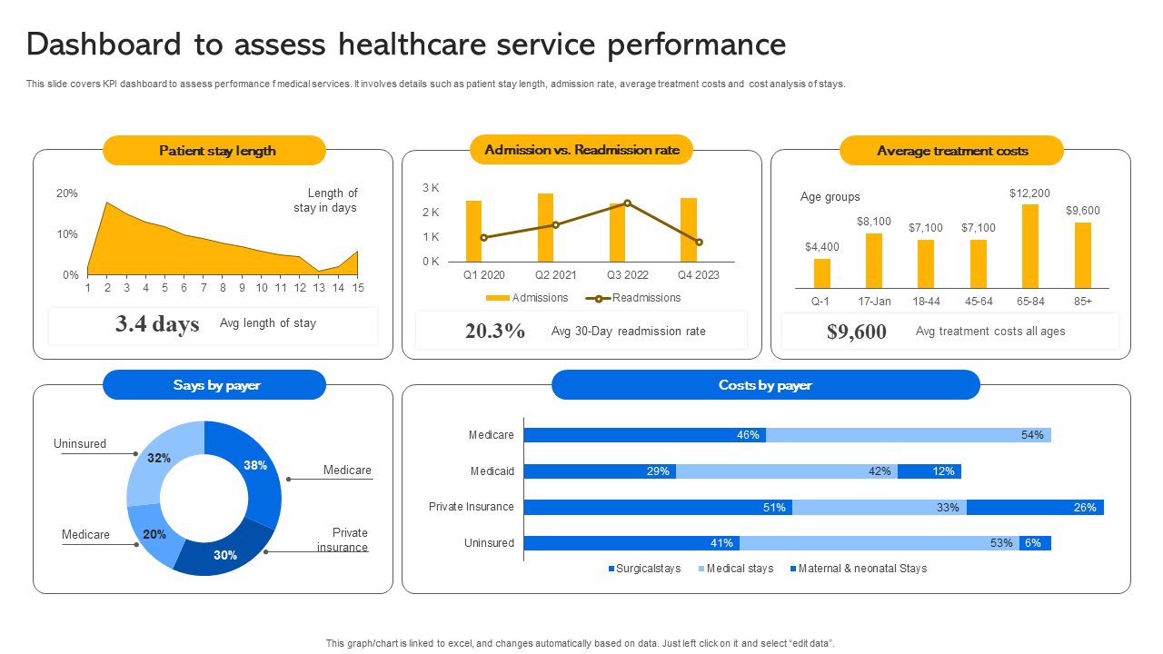 Dashboard to assess healthcare service performance