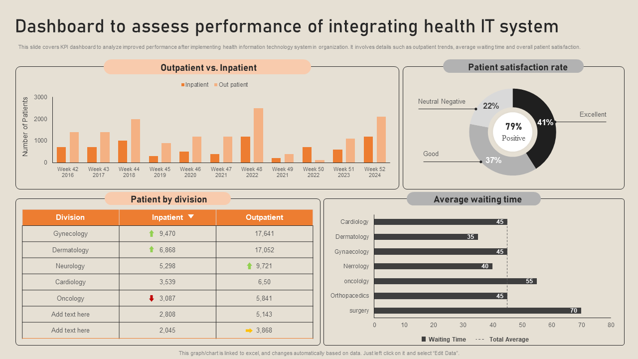 Dashboard to assess performance of integrating health IT system