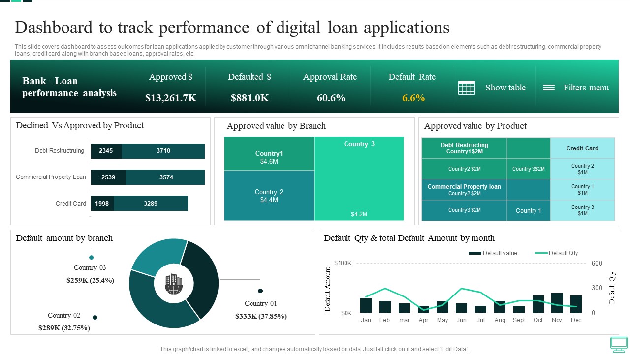 Dashboard to track performance of digital loan applications