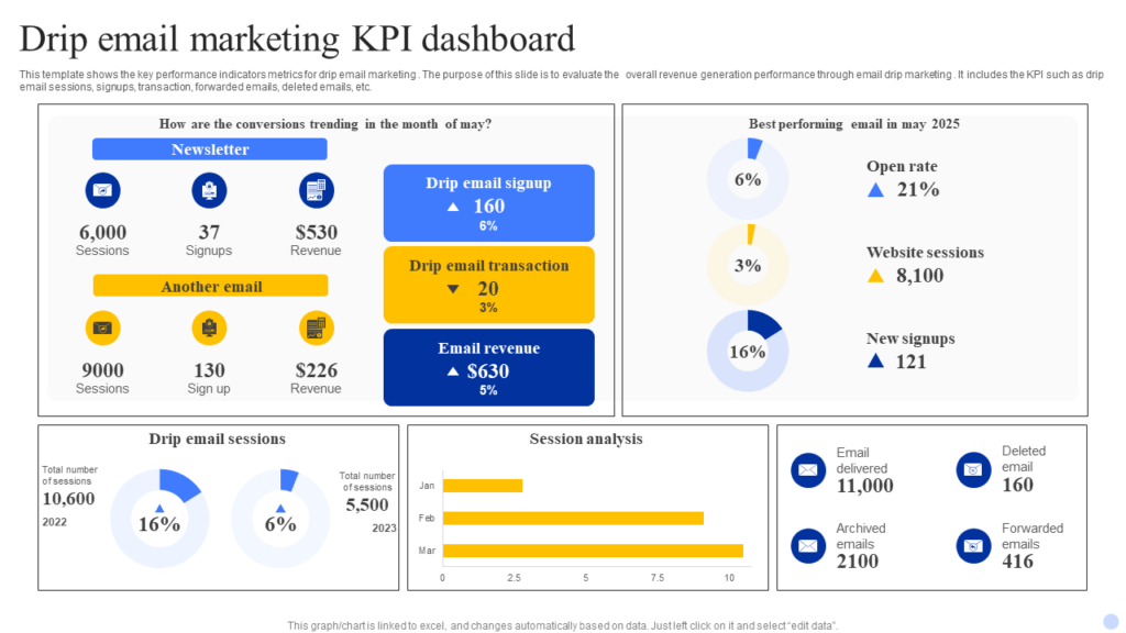 Drip Email Marketing KPI Dashboard Template