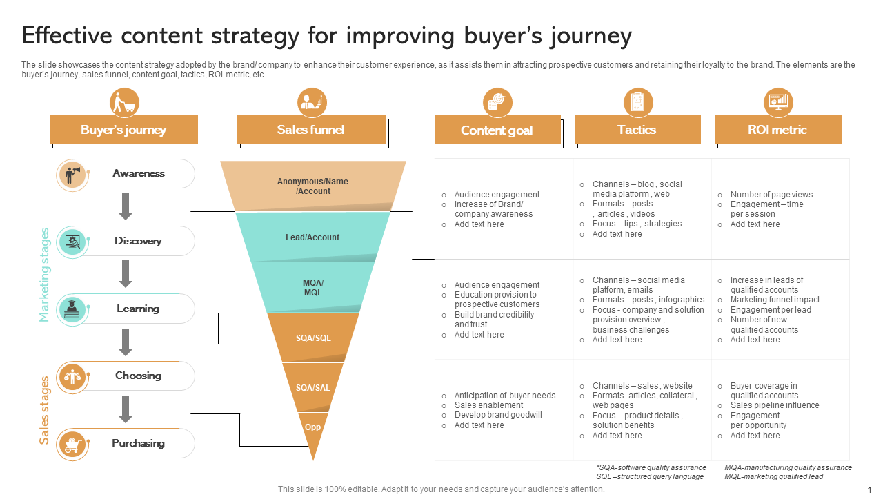Effective content strategy for improving buyer’s journey