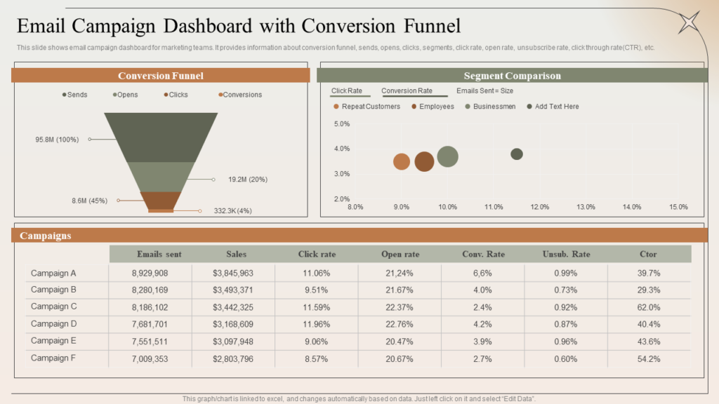 Email Campaign Dashboard with Conversion Funnel PPT Slide