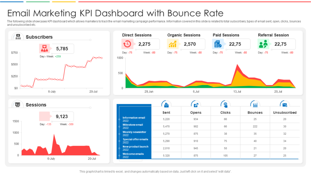 Email Marketing KPI Dashboard with Bounce Rate Template