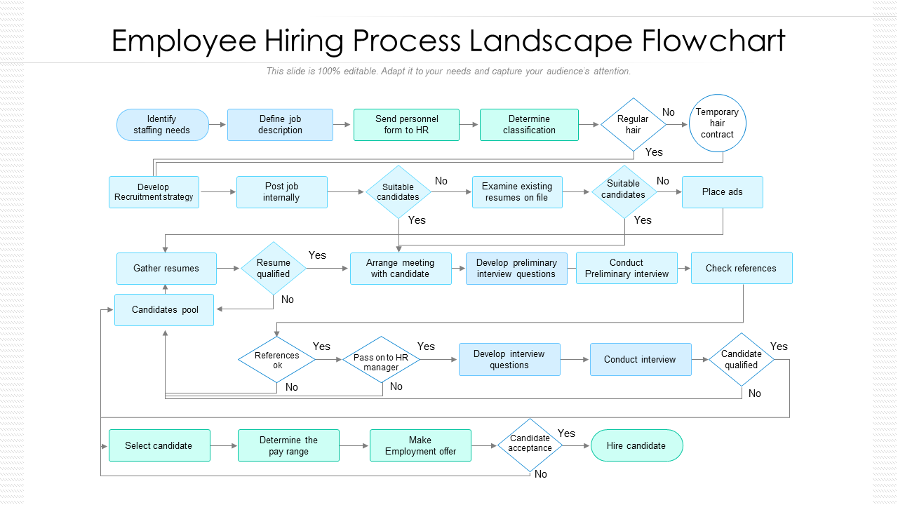 Employee Hiring Process Landscape Flowchart