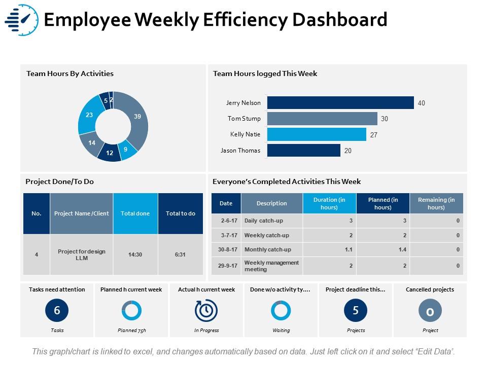 Employee Weekly Efficiency Dashboard
