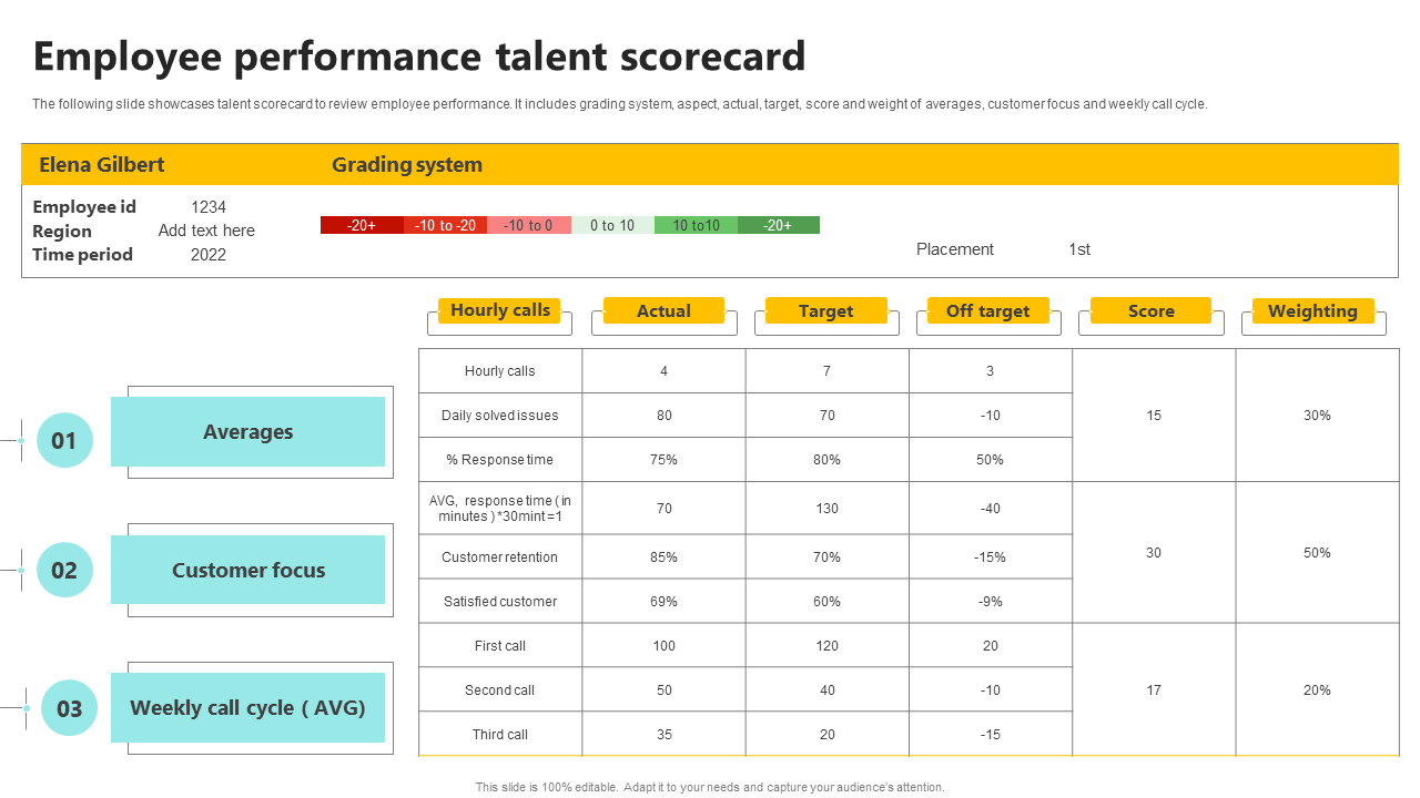 Employee performance talent scorecard