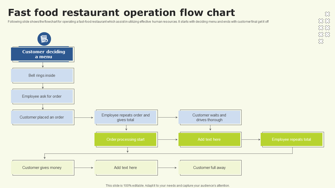 Fast food restaurant operation flow chart