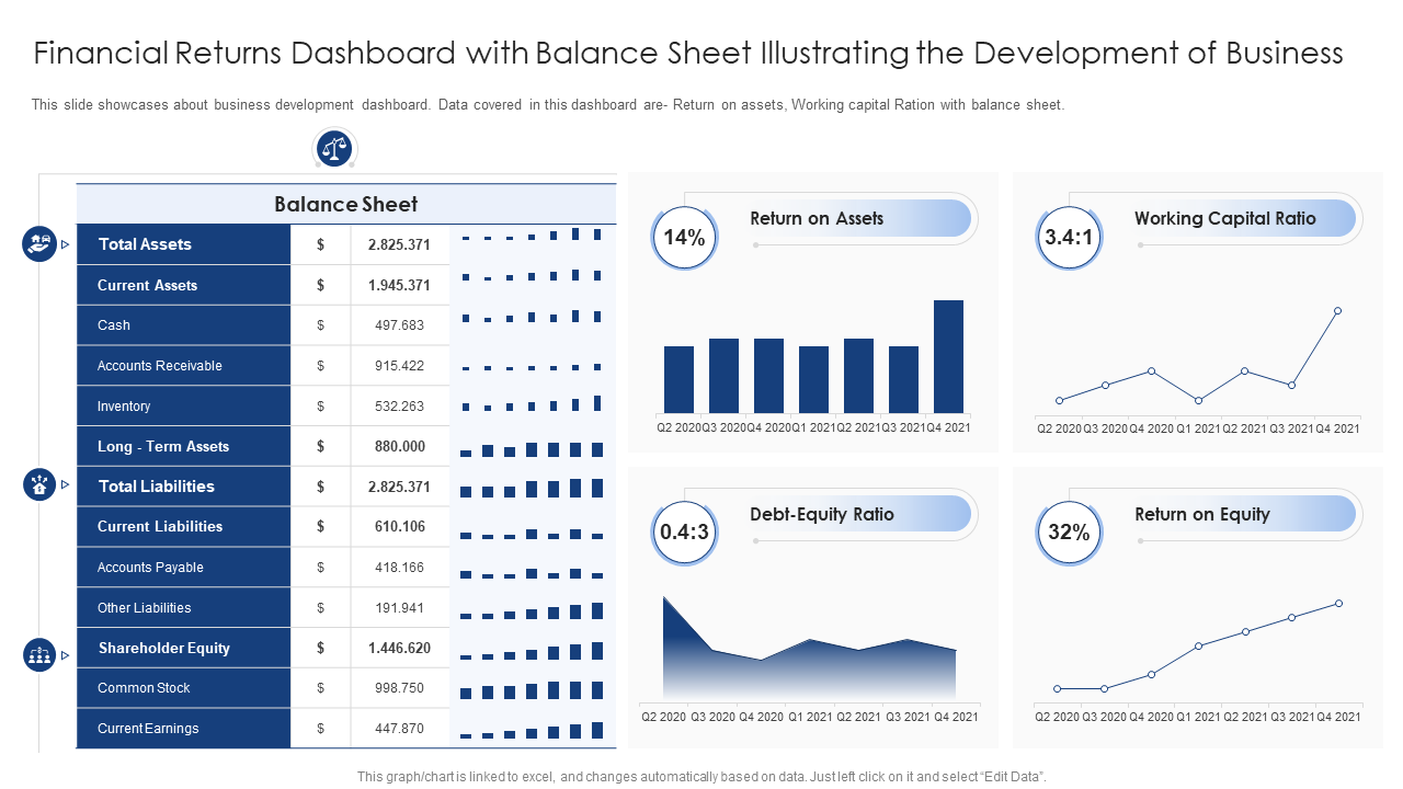 Financial Returns Dashboard with Balance Sheet Illustrating the Development of Business