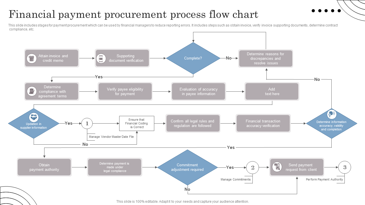 Financial payment procurement process flow chart